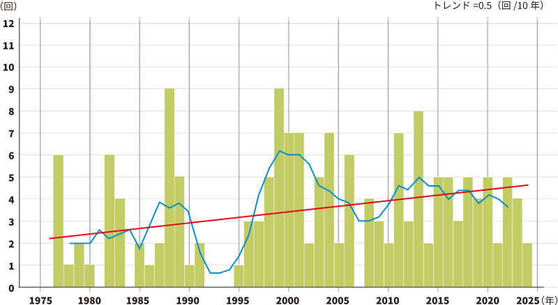 全国の1時間降水量100mm以上の大雨の年間発生回数の経年変化(1976~2024年)のグラフ
