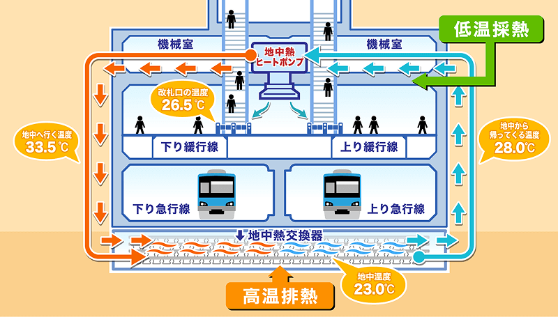 地中熱ヒートポンプシステムの仕組みの図解