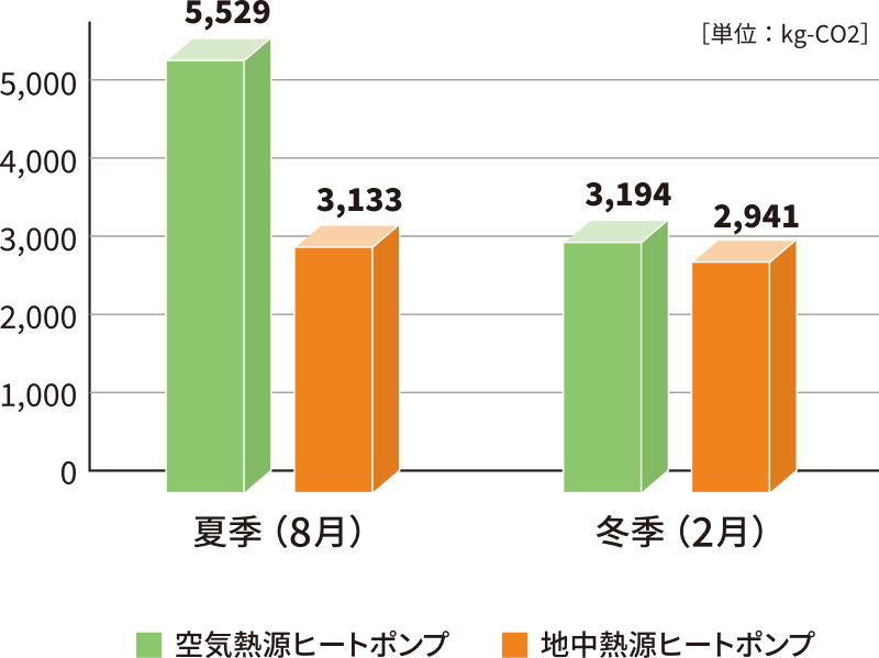 CO2排出量の比較グラフ