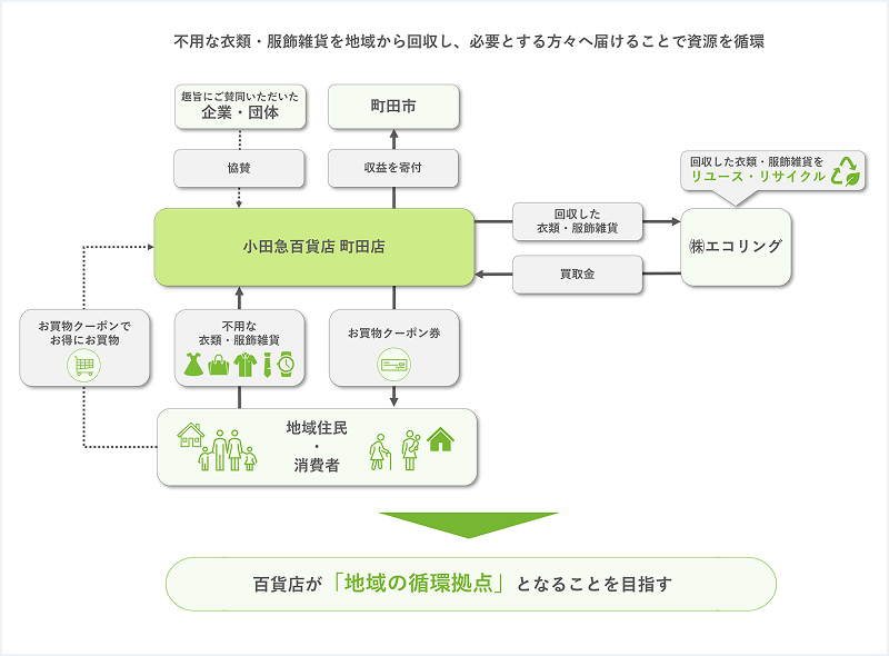 資源循環の仕組みのイメージ