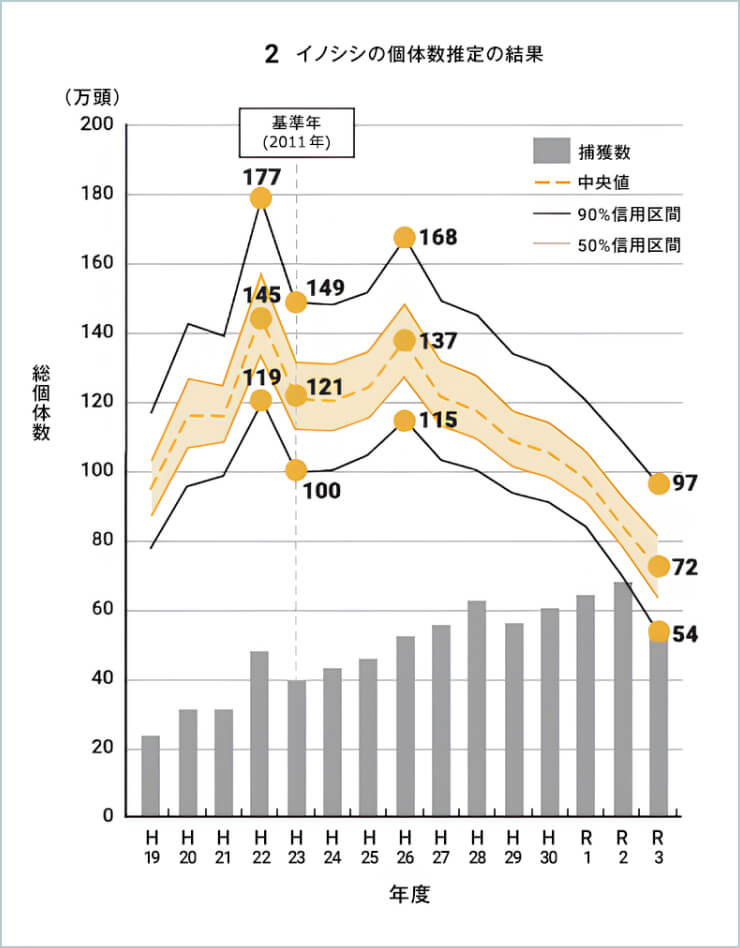 2.イノシシの個体数推定の結果
