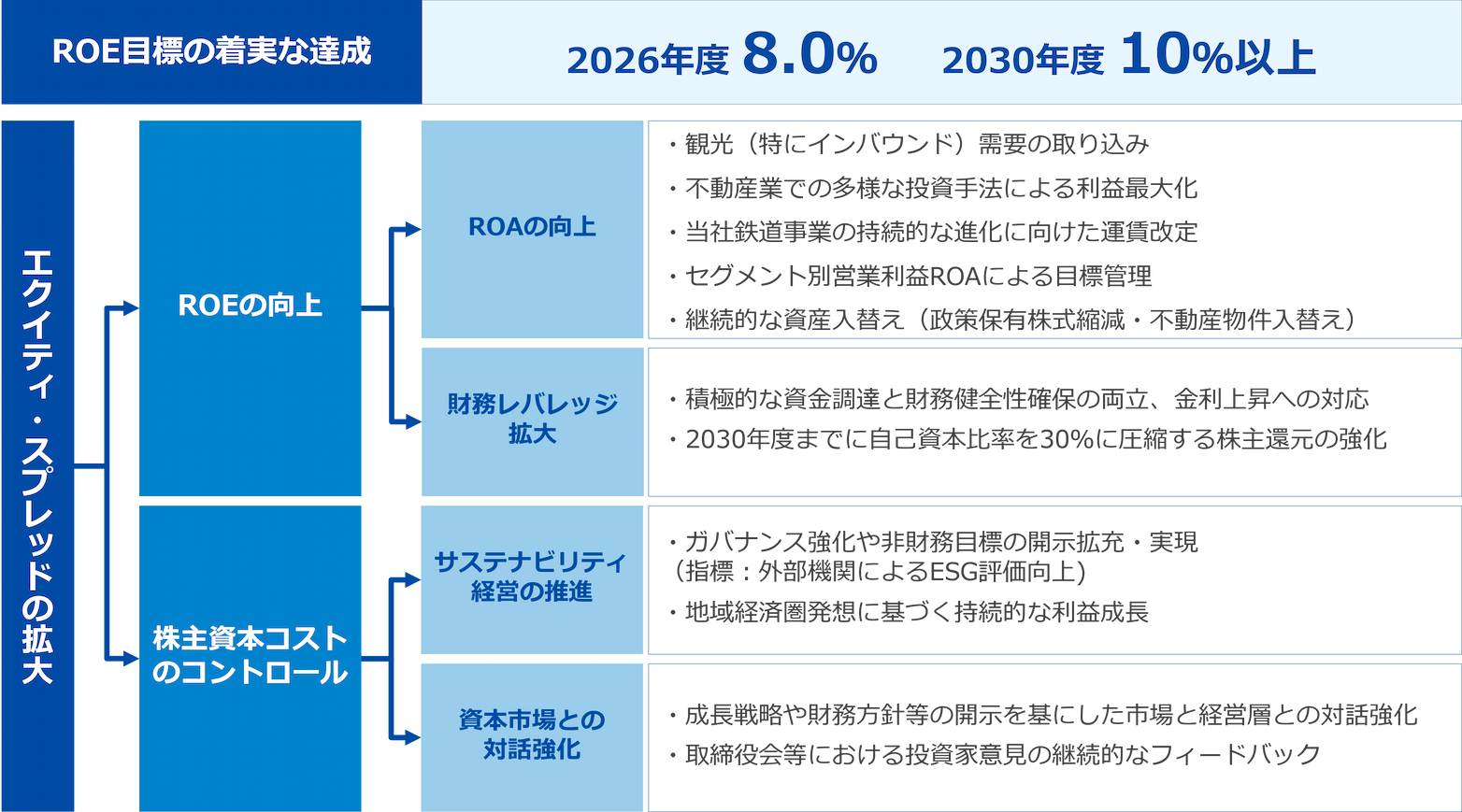 ROE目標の着実な達成