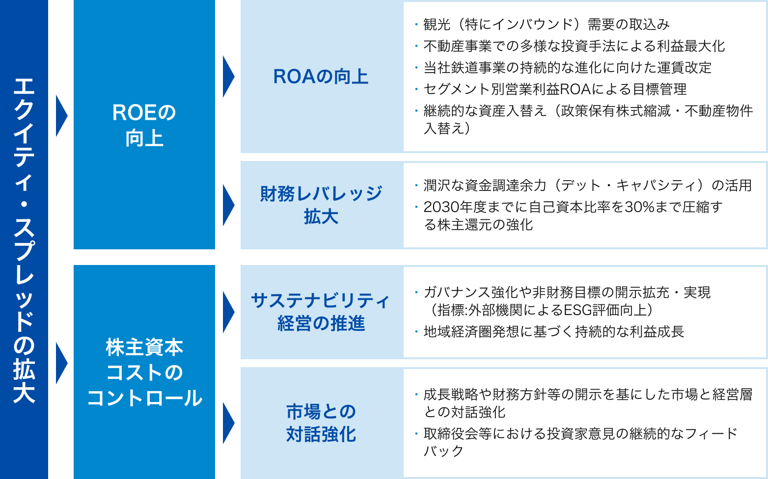 エクイティ・スプレッドの拡大に向けた取り組みについての図