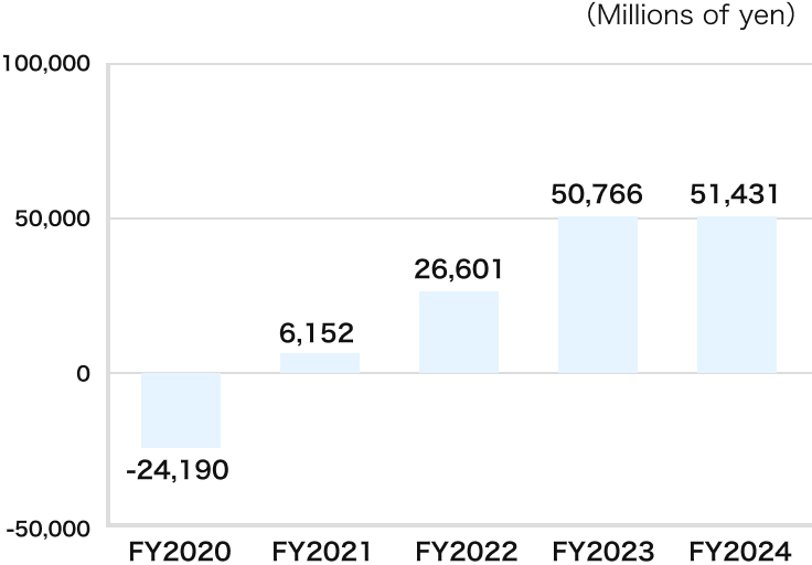 Operating income