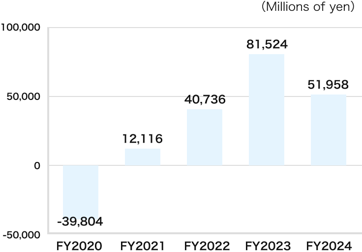 Net income attributable to owners of parent
