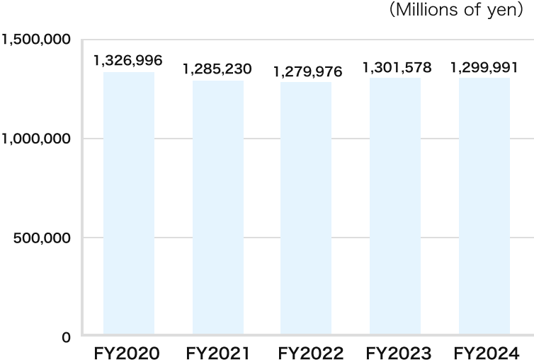 Total assets