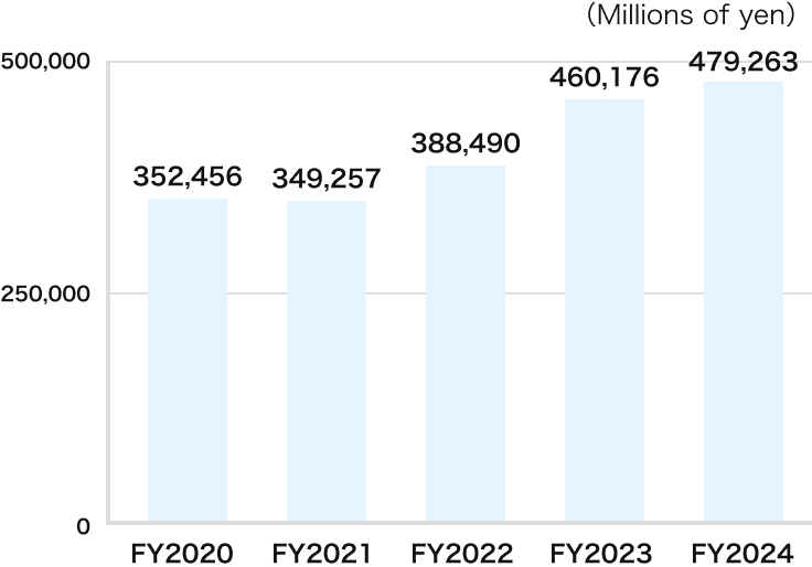 Net assets