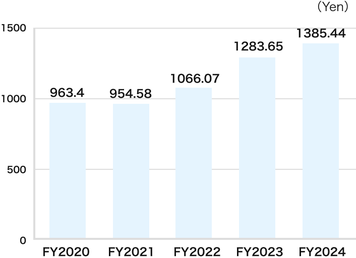 Net assets per share