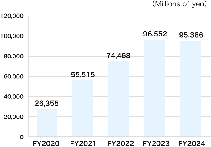 EBITDA