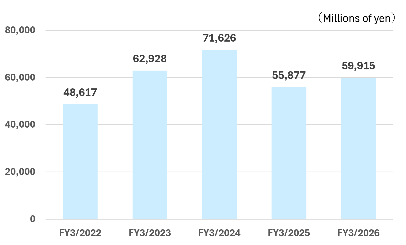 Cash flows from operating activities