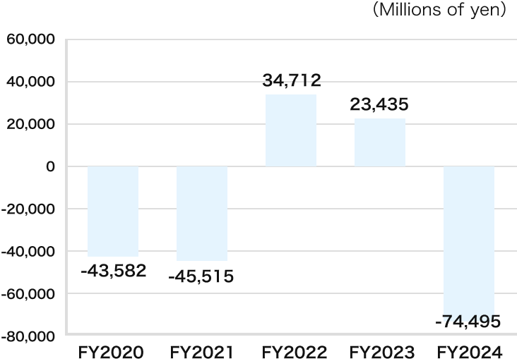 Cash flows from investing activities