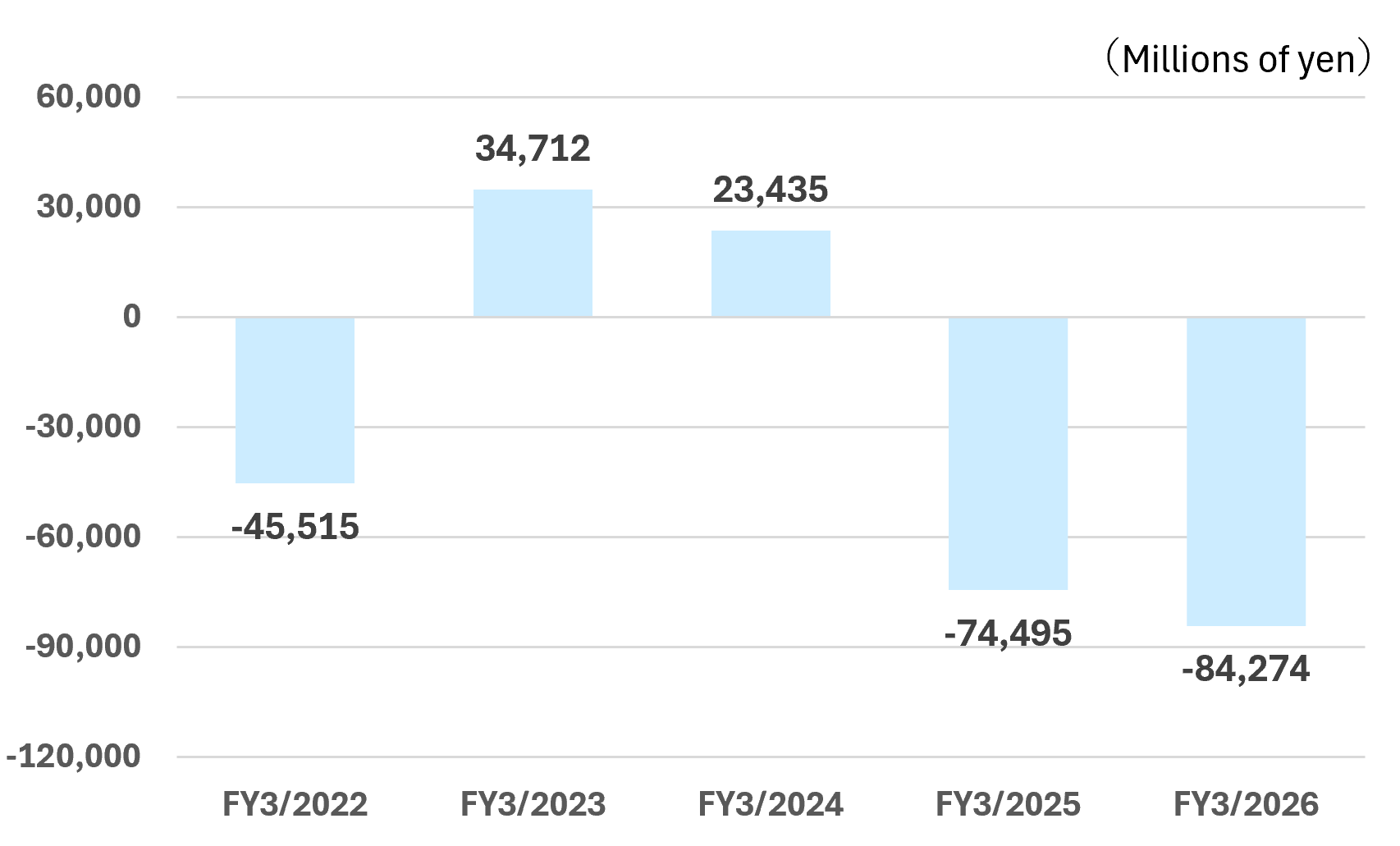Cash flows from investing activities