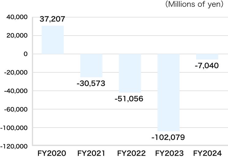 Cash flows from financing activities