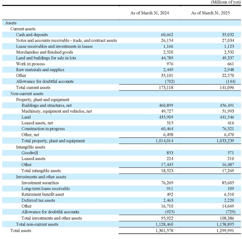 Consolidated balance sheet