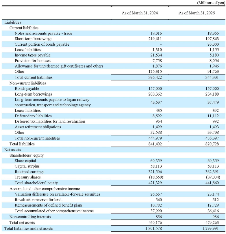 Consolidated balance sheet