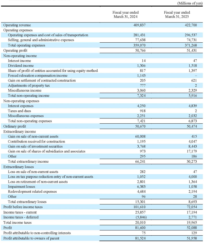 Consolidated statement of income and comprehensive income