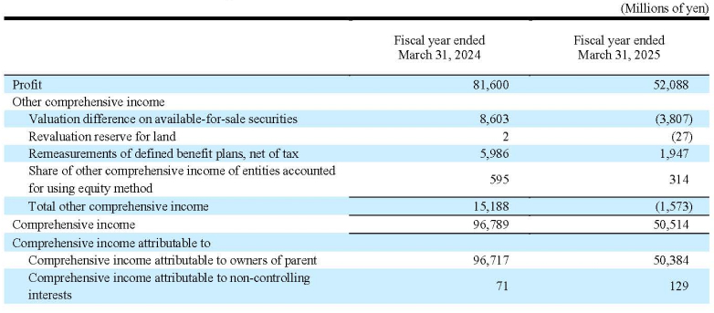 Consolidated statement of income and comprehensive income