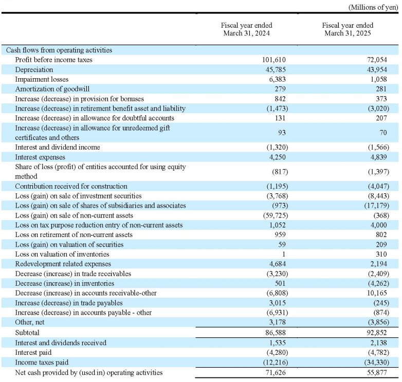 Consolidated statement of cash flows