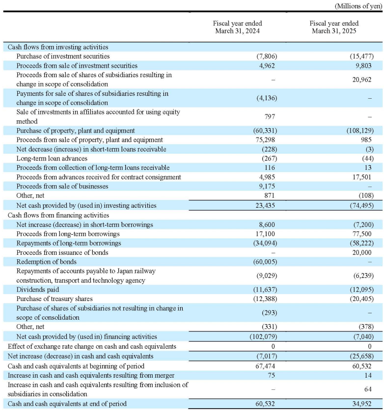 Consolidated statement of cash flows