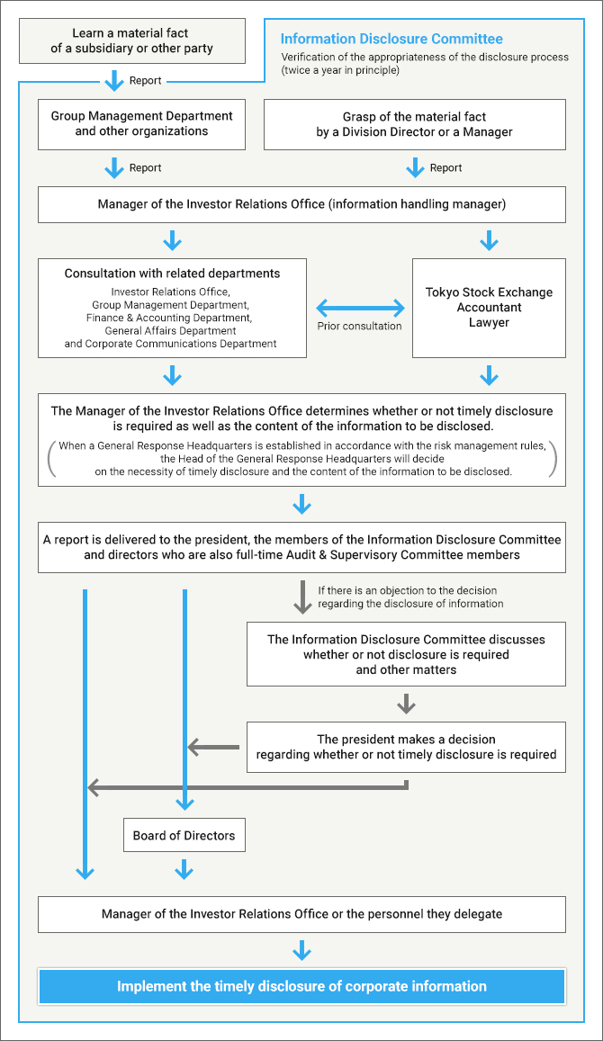 Information disclosure policy and internal structure