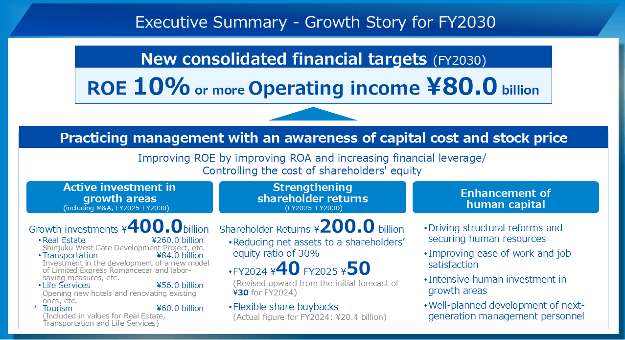 Executive Summary - Growth Story for FY2030