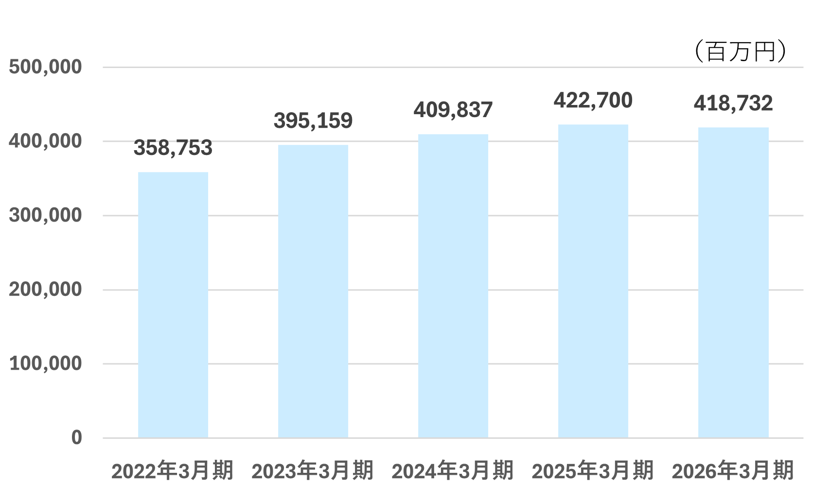 営業収益