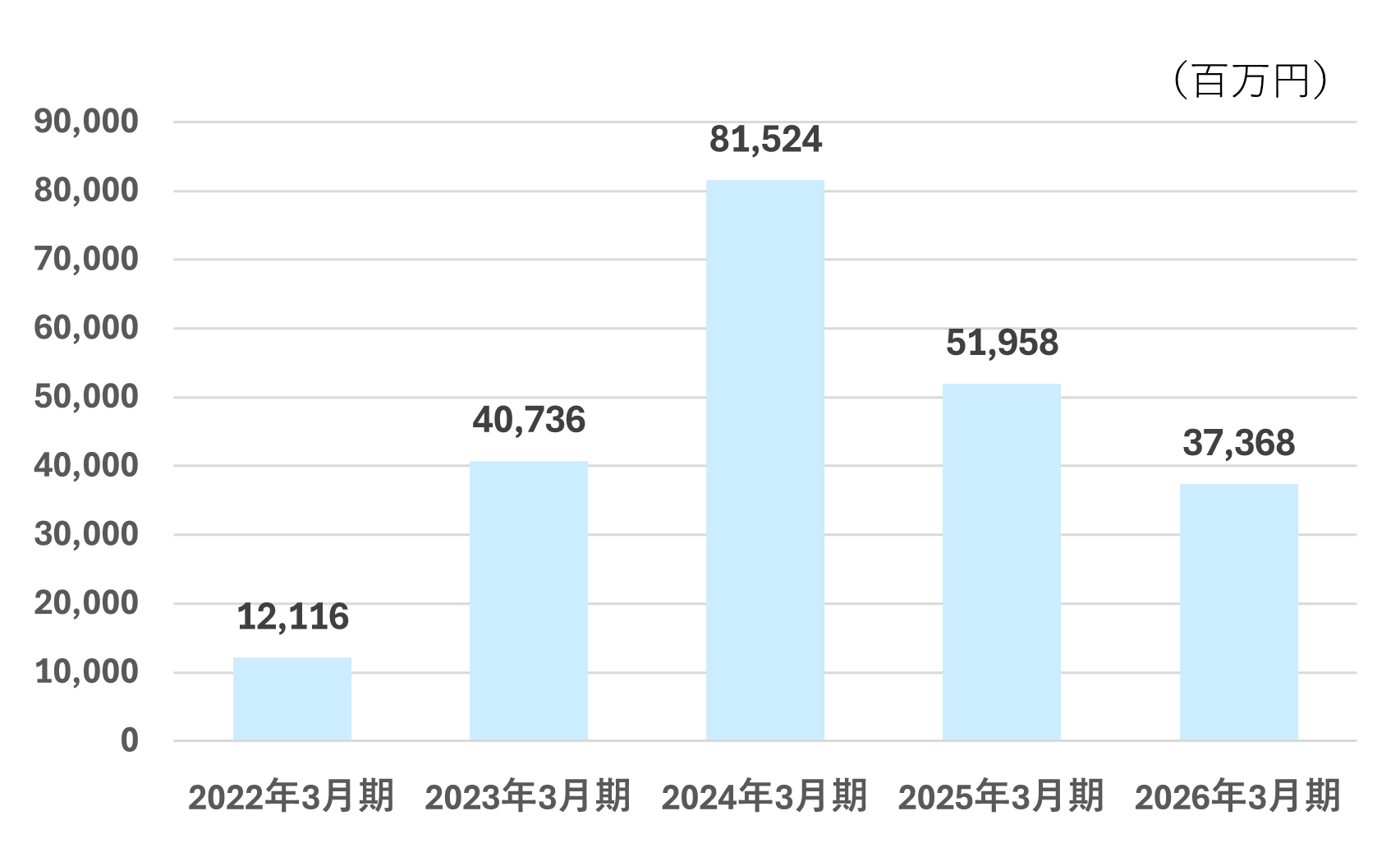 親会社株主に帰属する当期純利益