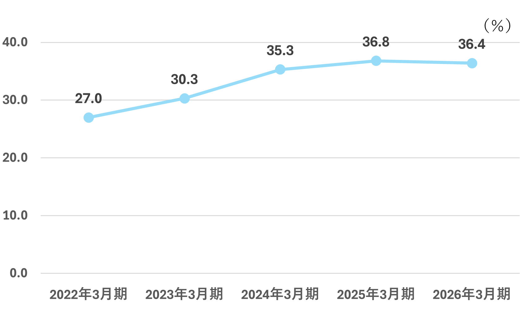 自己資本比率