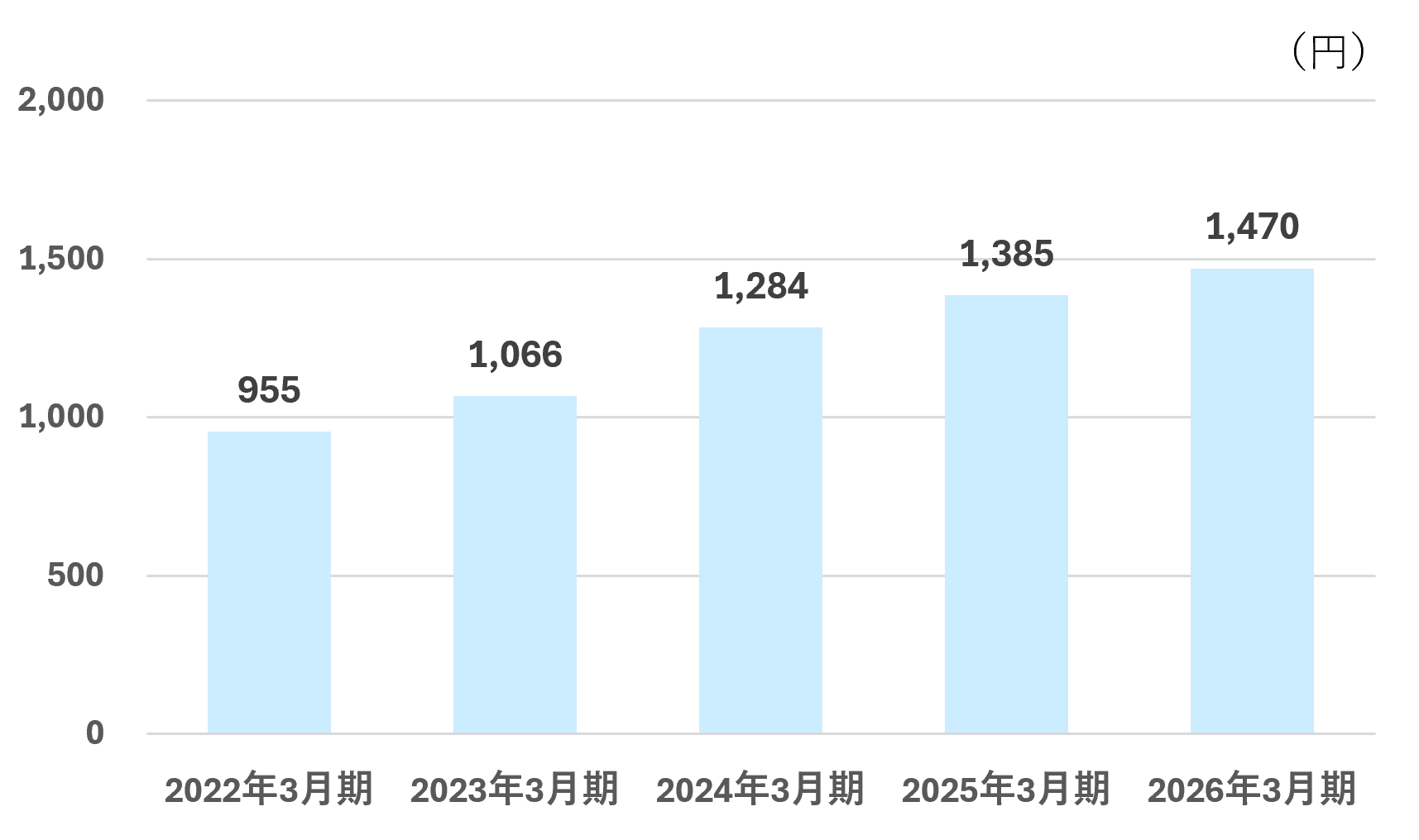 1株当たり純資産