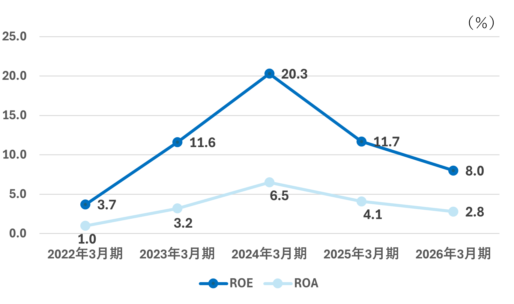 ROEおよびROA