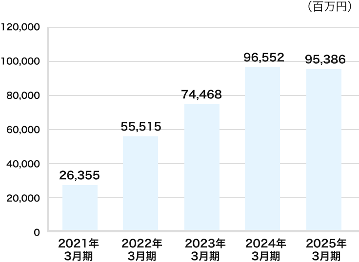 EBITDA