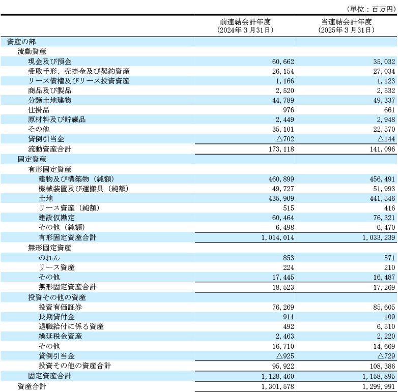 連結貸借対照表 資産の部