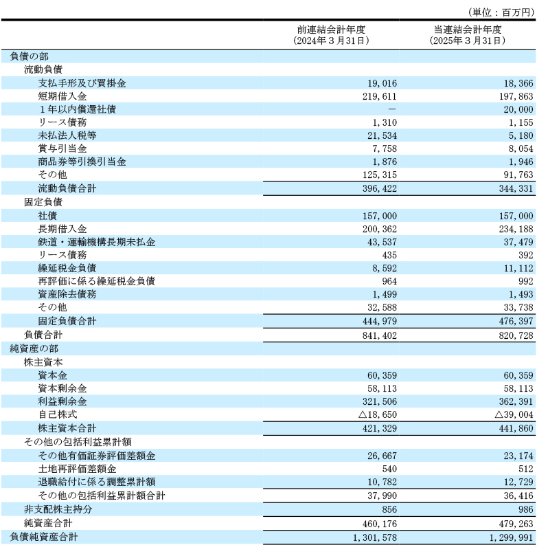 連結貸借対照表 負債の部