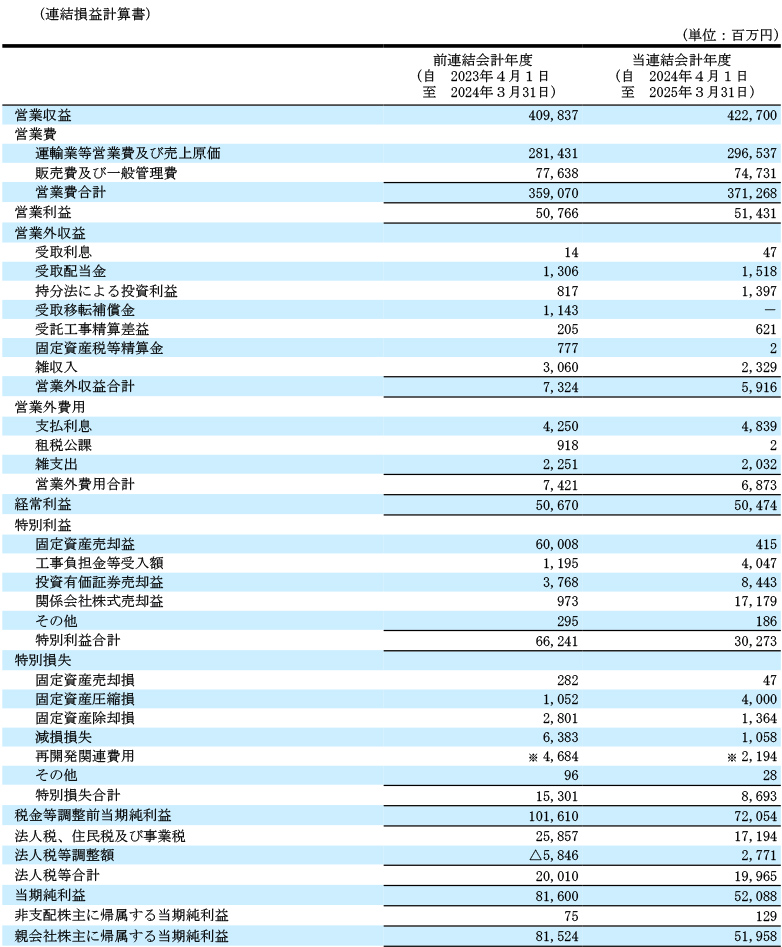 連結損益計算書