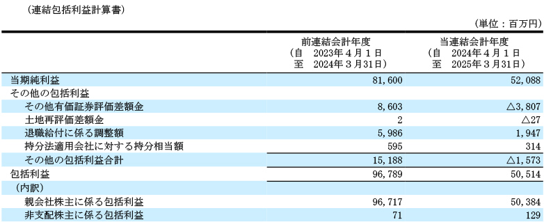 連結損益計算書