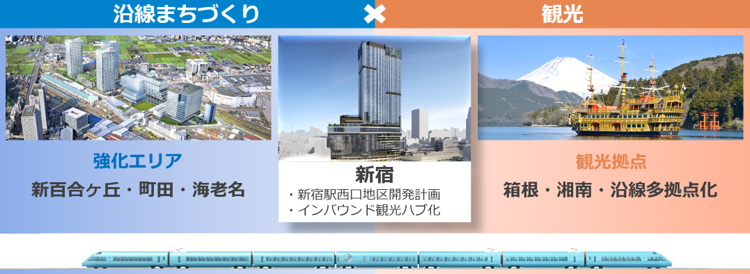 沿線まちづくり＋観光