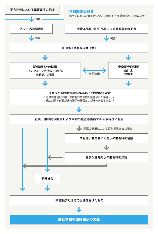 図：適時開示に関する社内体制