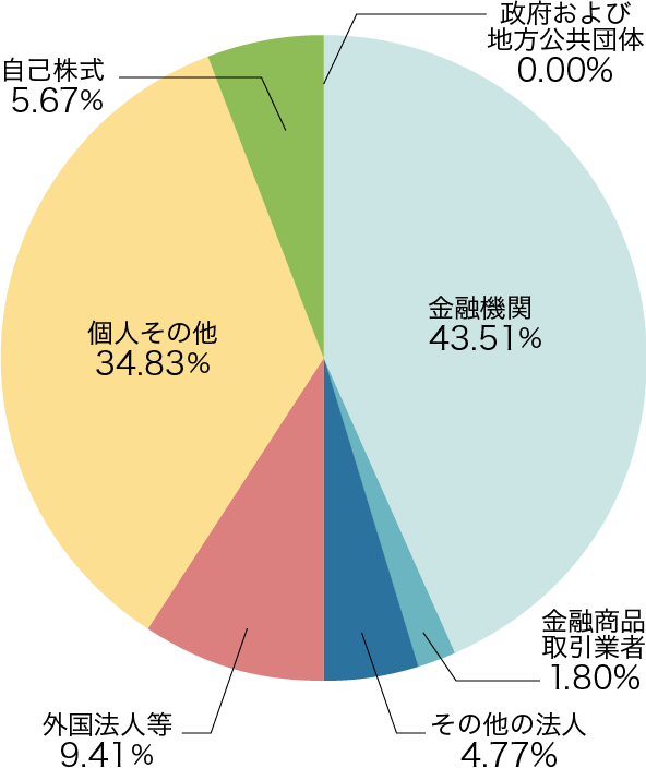 株式基本情報の円グラフ