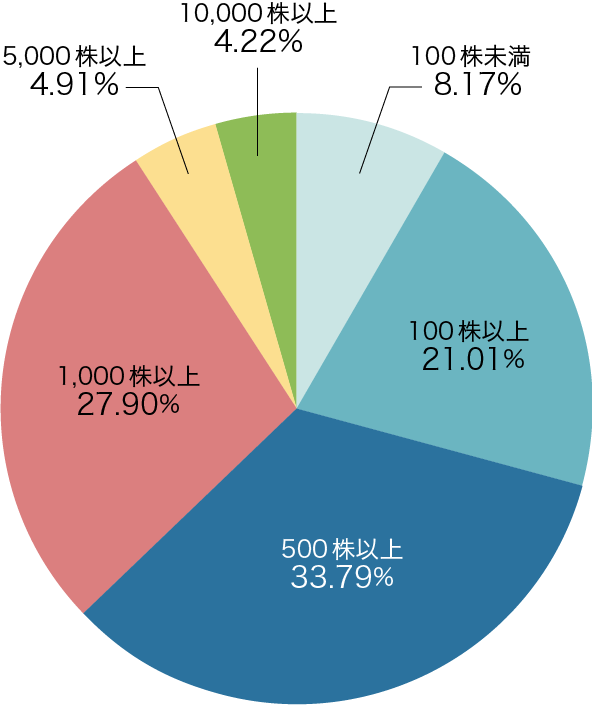 所有株数別分布の円グラフ
