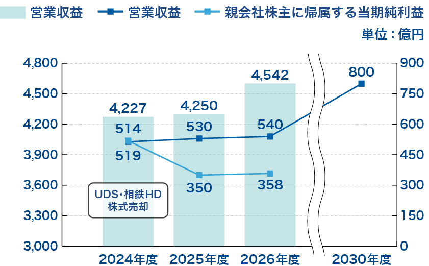 連結業績の推移（営業収益・営業利益・親会社株主に帰属する当期純利益）