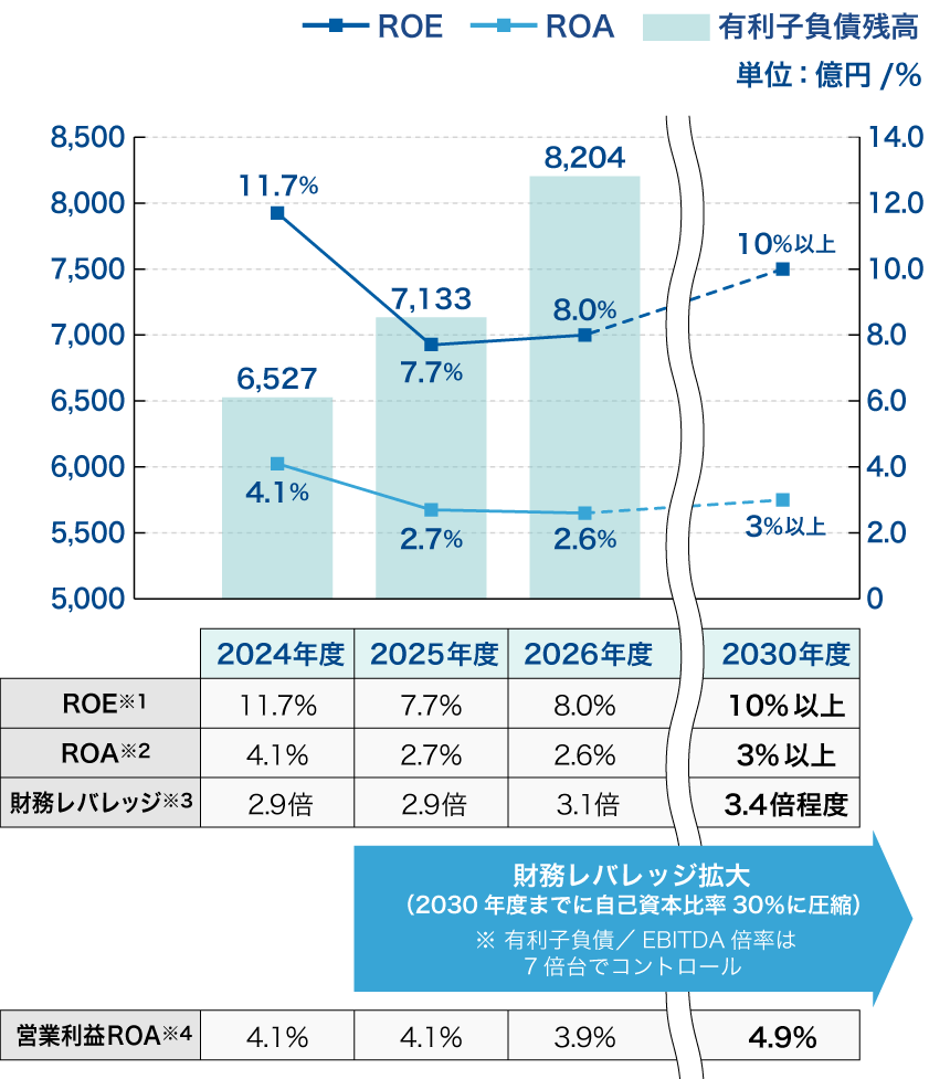 連結業績の推移（ROE・ROA・財務レバレッジ）