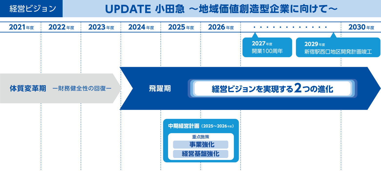 経営ビジョン UPDATE 小田急 ～地域価値創造型企業に向けて～