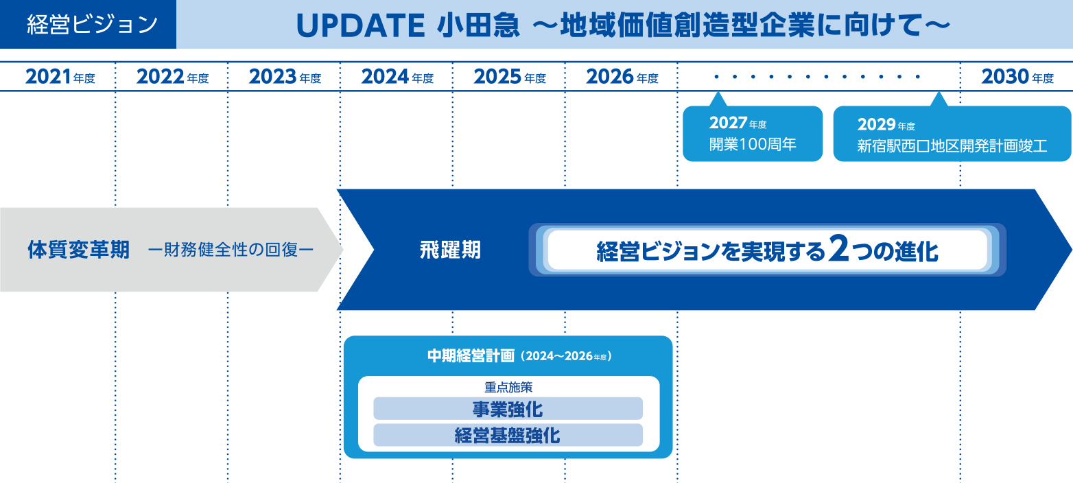 経営ビジョン UPDATE 小田急 ~地域価値創造型企業に向けて~