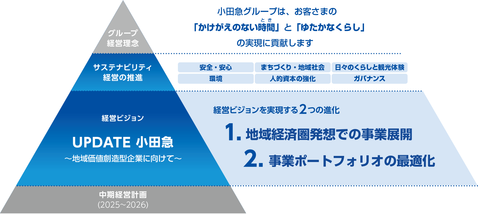 経営計画体系