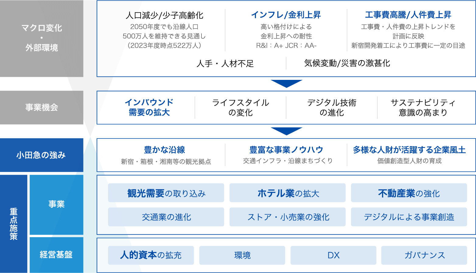 外部環境と事業機会