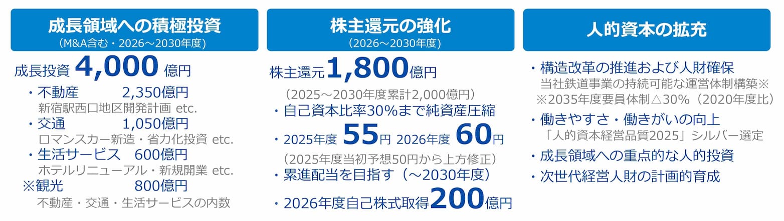 成長領域への積極投資・株主還元の強化・人的資本の拡充