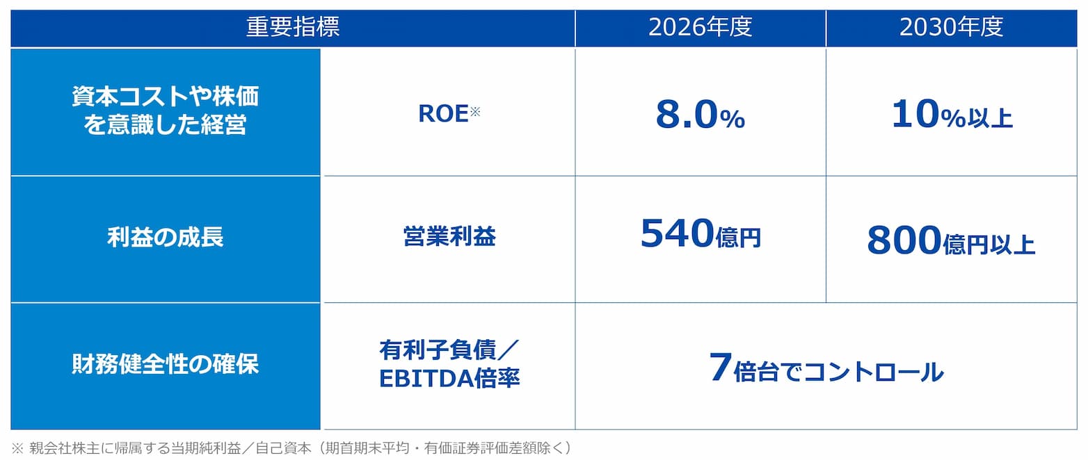 連結財務目標
