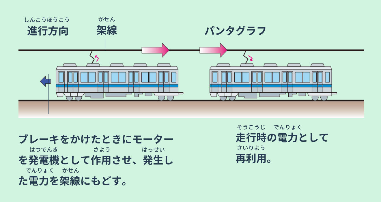 進行方向(しんこうほうこう)架線(かせん)パンタグラフブレーキをかけたときにモーターを発電機(はつでんき)として作用(さよう)させ、発生(はっせい)した電力(でんりょく)を架線(かせん)にもどす。走行時(そうこうじ)の電力(でんりょく)として再利用(さいりよう)。