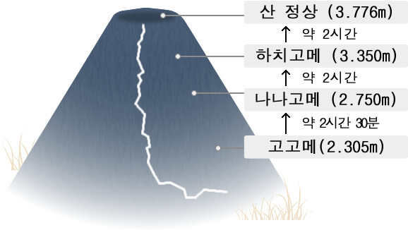 산 정상
[약 2시간]←하치고메(8부)약 2시간]←나나고메(7부)[약 2시간 30분]←고고메(5부)