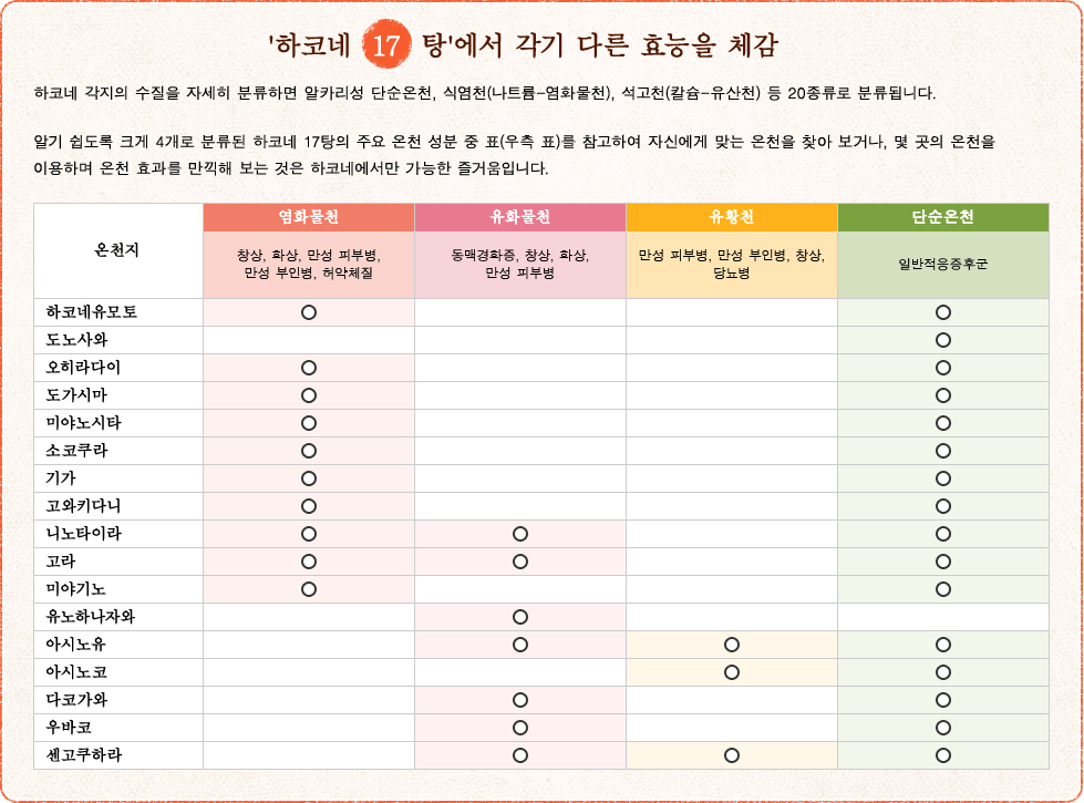 '하코네 17탕'에서 각기 다른 효능을 체감 하코네 각지의 수질을 자세히 분류하면 알카리성 단순온천, 식염천(나트륨-염화물천), 석고천(칼슘-유산천) 등 20종류로 분류됩니다. 알기 쉽도록 크게 4개로 분류된 하코네 17탕의 주요 온천 성분 중 표(우측 표)를 참고하여 자신에게 맞는 온천을 찾아 보거나, 몇 곳의 온천을 이용하며 온천 효과를 만끽해 보는 것은 하코네에서만 가능한 즐거움입니다.
[염화물천(창상, 화상, 만성 피부병, 만성 부인병, 허약체질): 하코네유모토 온천, 오히라다이 온천, 도가시마 온천, 미야노시타 온천, 소코쿠라 온천, 기가 온천, 고와키다니 온천, 니노타이라 온천, 고라 온천, 미야기노 온천]
[유화물천(동맥경화증, 창상, 화상, 만성 피부병): 니노타이라 온천, 고라 온천, 유노하나자와 온천, 아시노유 온천, 다코가와 온천, 우바코 온천, 센고쿠하라 온천]
[유황천(만성 피부병, 만성 부인병, 창상, 당뇨병): 아시노유 온천, 아시노코 온천, 센고쿠하라 온천]
[단순온천(일반적응증후군): 하코네유모토 온천, 도노사와 온천, 오히라다이 온천, 도가시마 온천, 미야노시타 온천, 소코쿠라 온천, 기가 온천, 고와키다니 온천, 니노타이라 온천, 고라 온천, 미야기노 온천, 아시노유 온천, 아시노코 온천, 다코가와 온천, 우바코 온천, 센고쿠하라 온천]